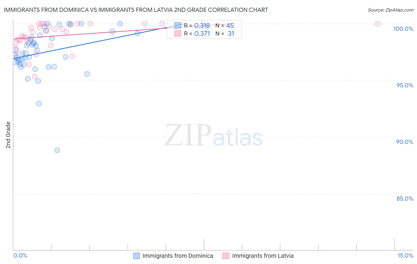 Immigrants from Dominica vs Immigrants from Latvia 2nd Grade