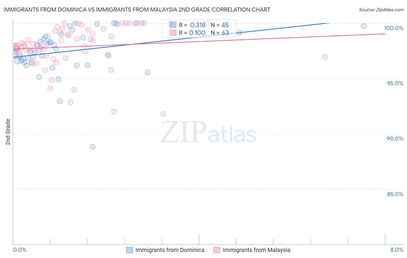 Immigrants from Dominica vs Immigrants from Malaysia 2nd Grade