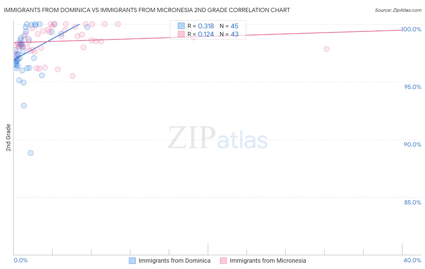 Immigrants from Dominica vs Immigrants from Micronesia 2nd Grade