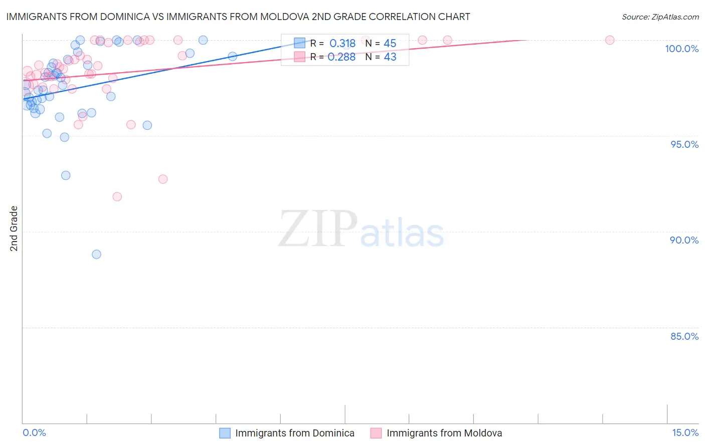 Immigrants from Dominica vs Immigrants from Moldova 2nd Grade