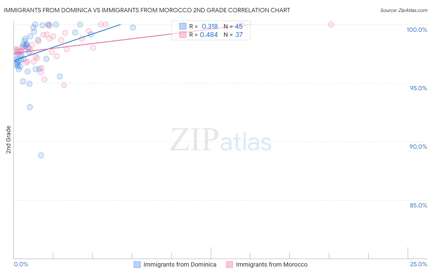 Immigrants from Dominica vs Immigrants from Morocco 2nd Grade