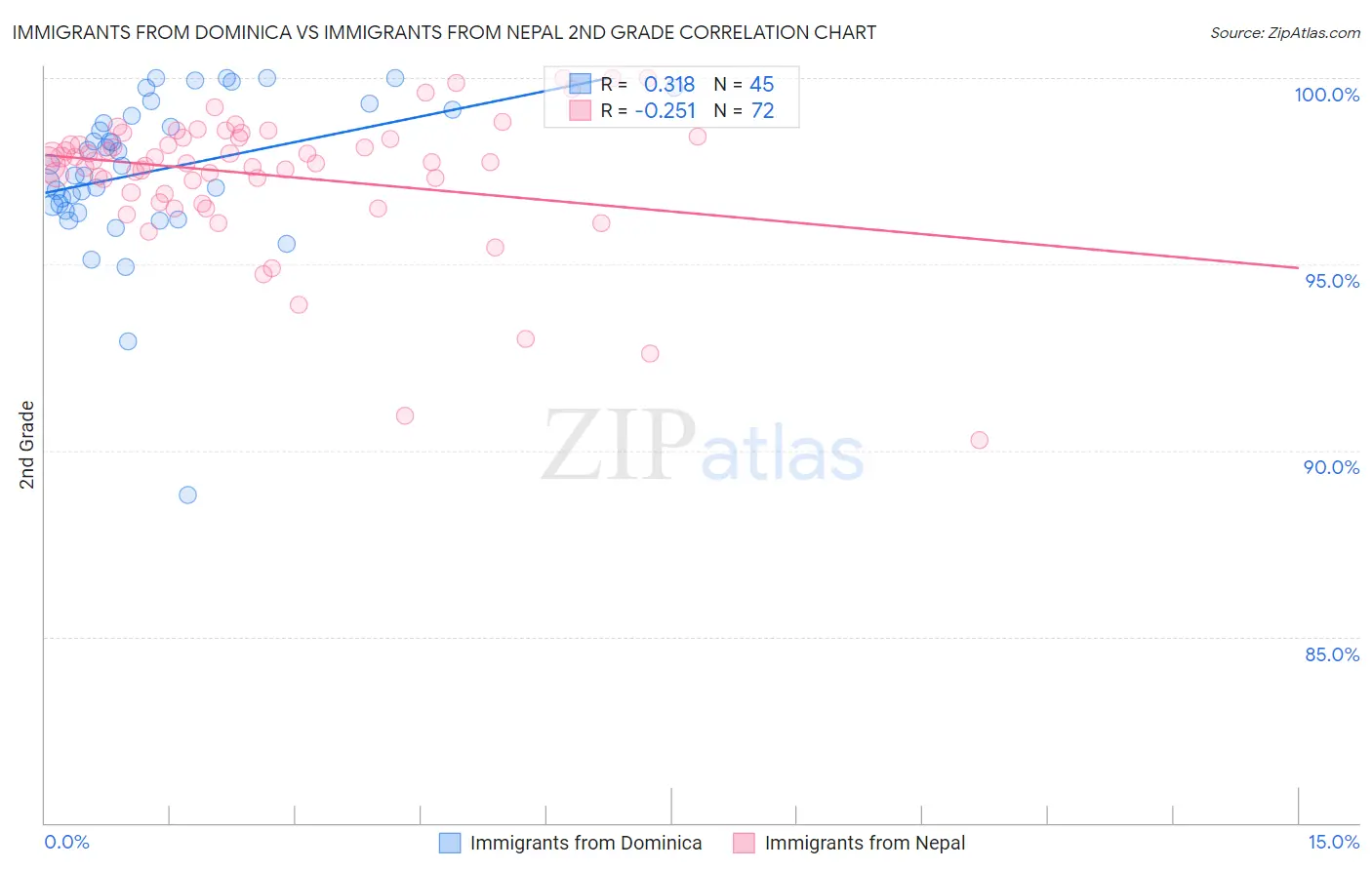 Immigrants from Dominica vs Immigrants from Nepal 2nd Grade