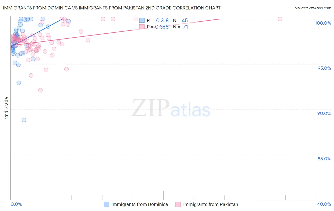 Immigrants from Dominica vs Immigrants from Pakistan 2nd Grade