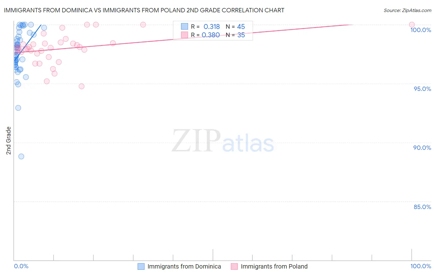 Immigrants from Dominica vs Immigrants from Poland 2nd Grade