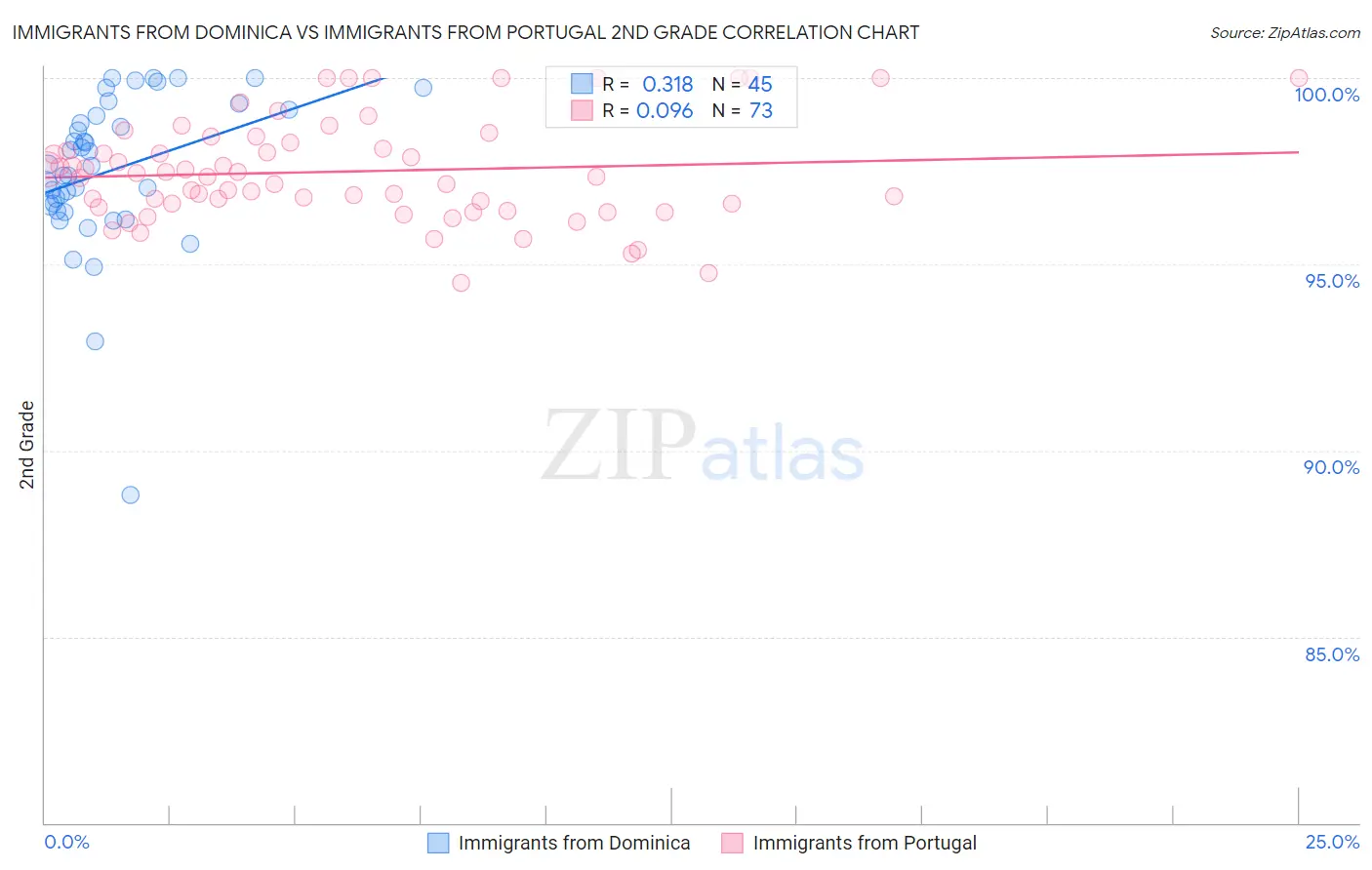 Immigrants from Dominica vs Immigrants from Portugal 2nd Grade