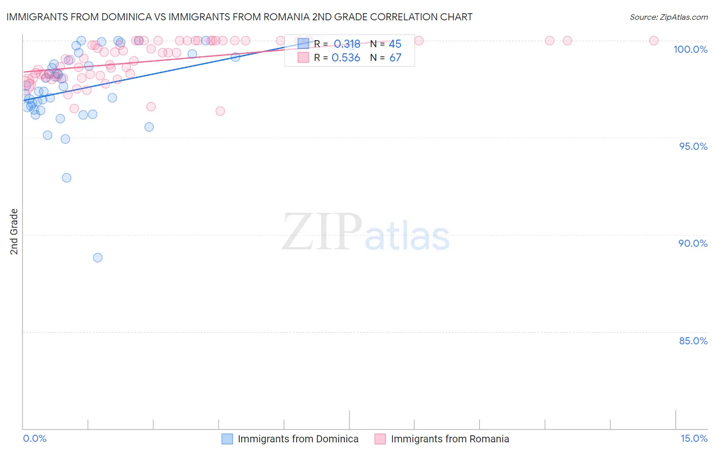 Immigrants from Dominica vs Immigrants from Romania 2nd Grade