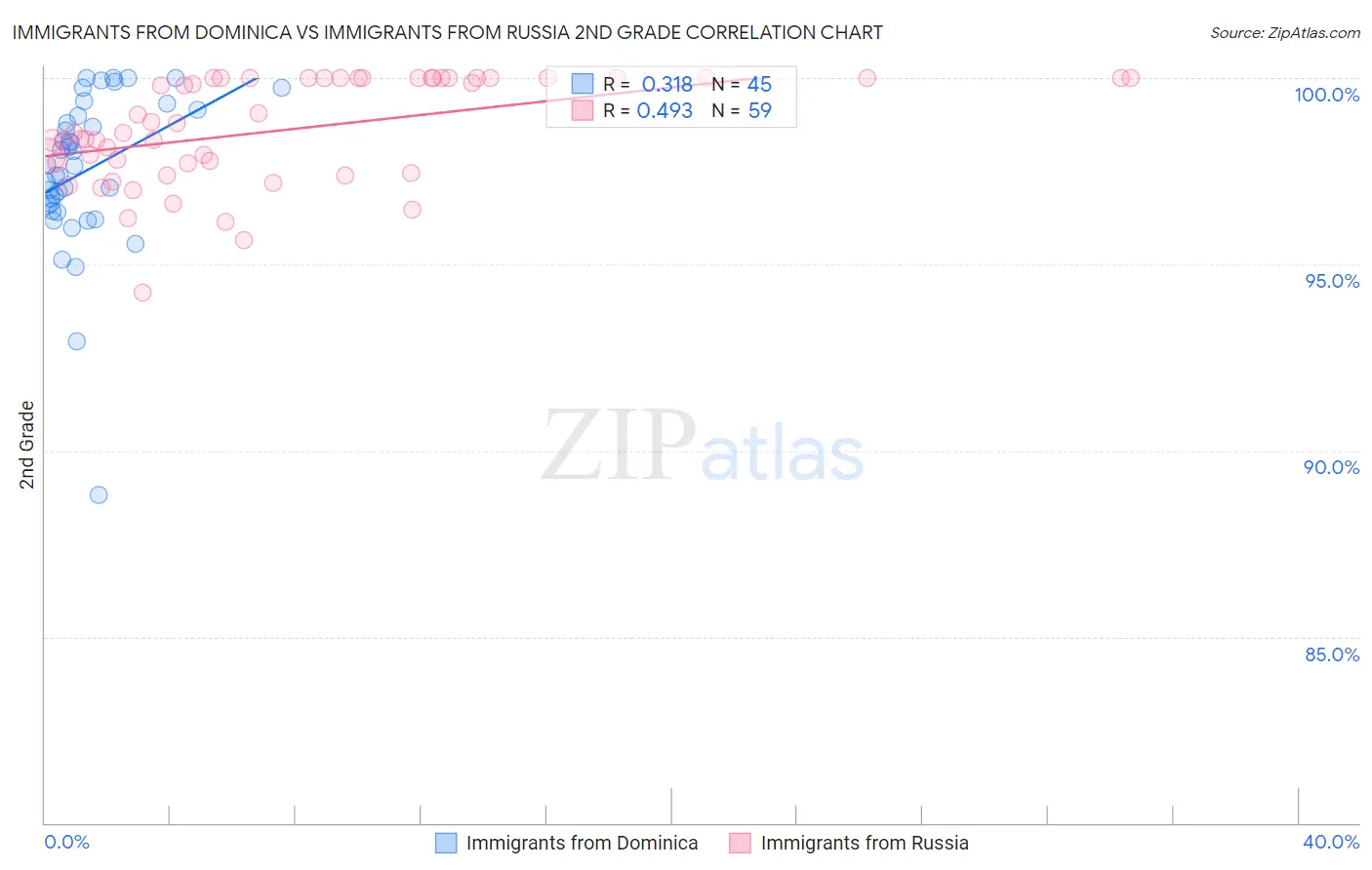 Immigrants from Dominica vs Immigrants from Russia 2nd Grade