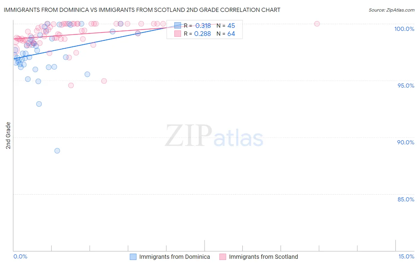 Immigrants from Dominica vs Immigrants from Scotland 2nd Grade