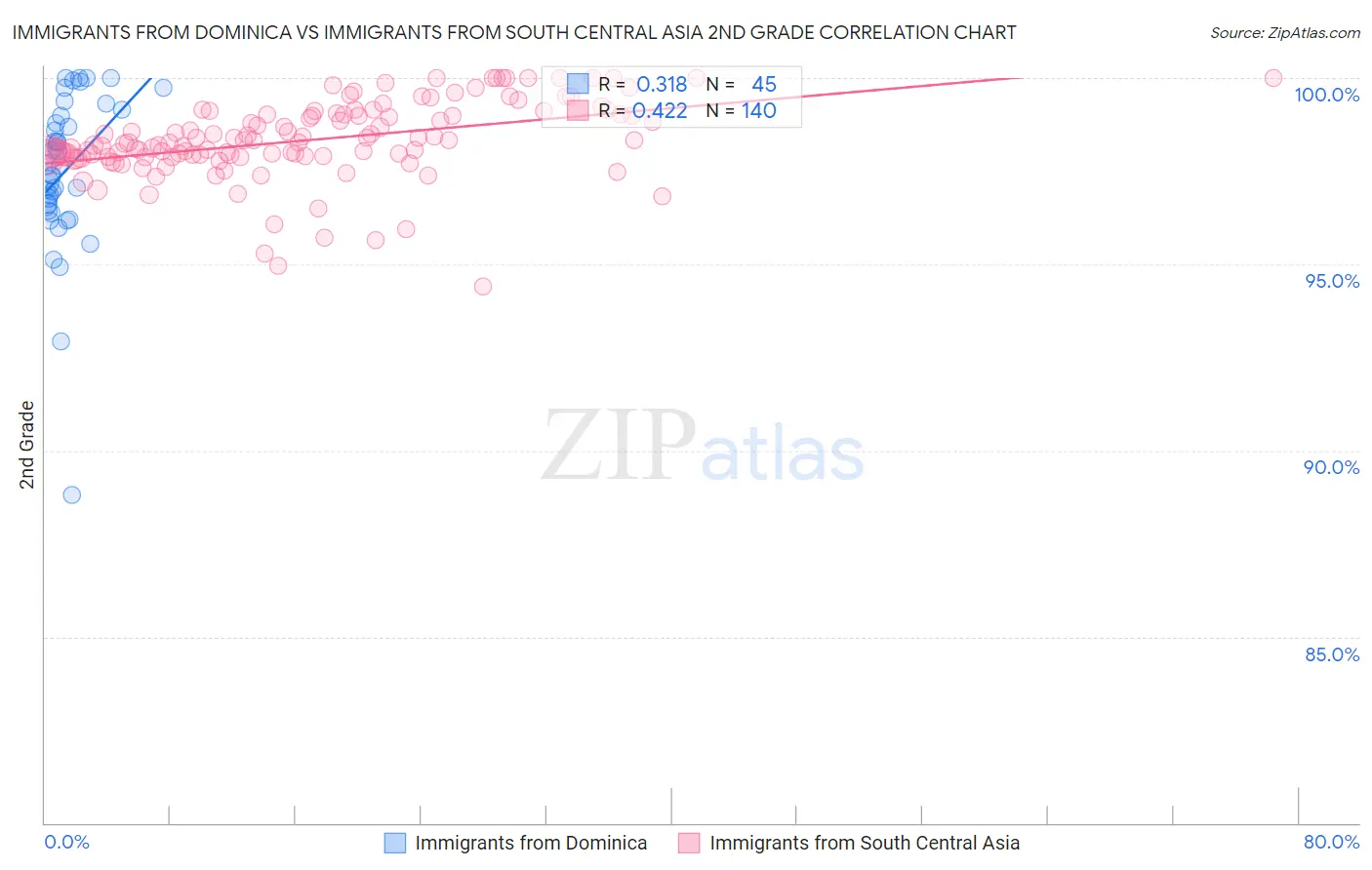 Immigrants from Dominica vs Immigrants from South Central Asia 2nd Grade