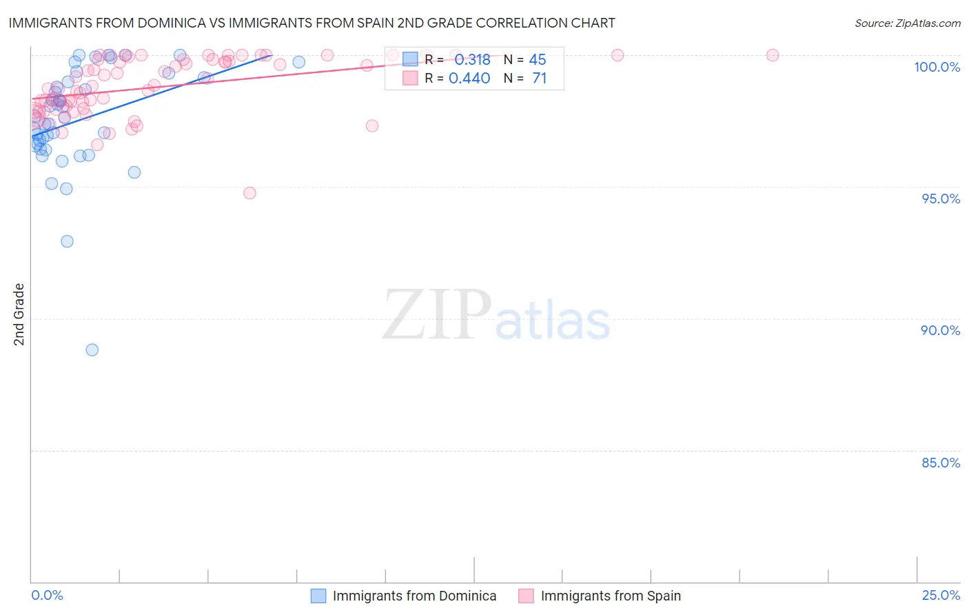 Immigrants from Dominica vs Immigrants from Spain 2nd Grade