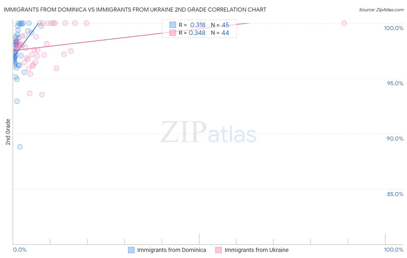 Immigrants from Dominica vs Immigrants from Ukraine 2nd Grade