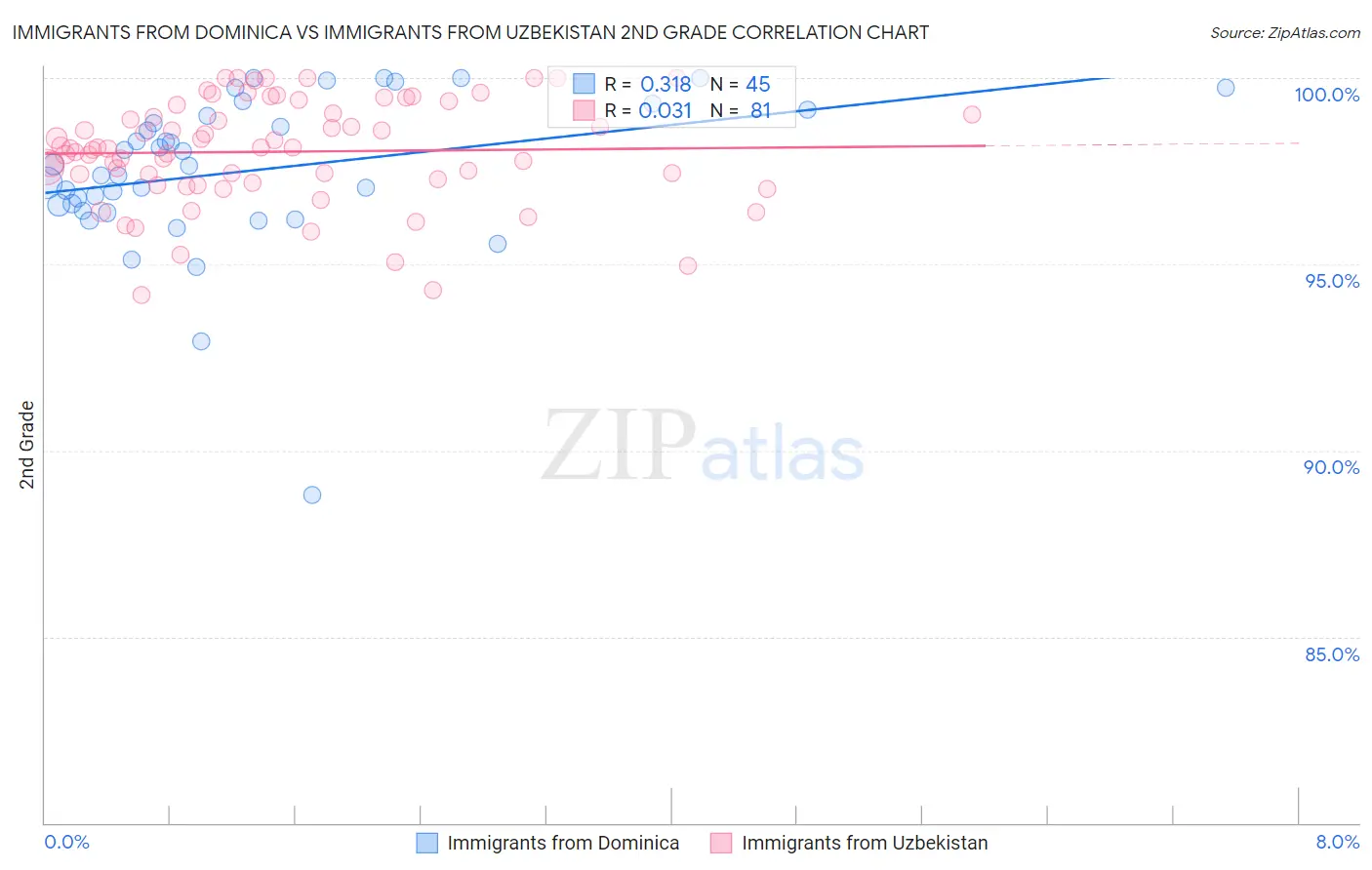Immigrants from Dominica vs Immigrants from Uzbekistan 2nd Grade