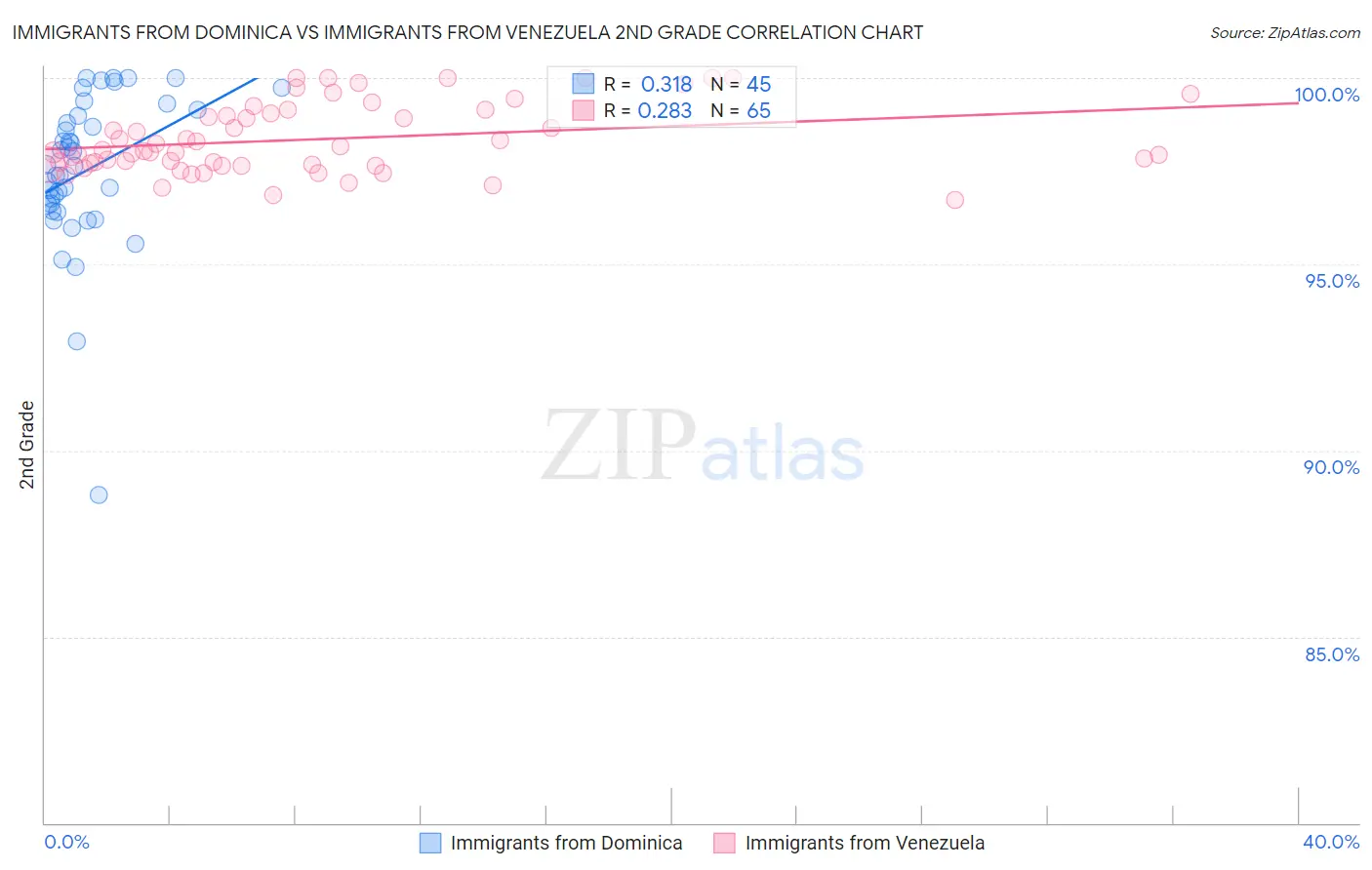 Immigrants from Dominica vs Immigrants from Venezuela 2nd Grade