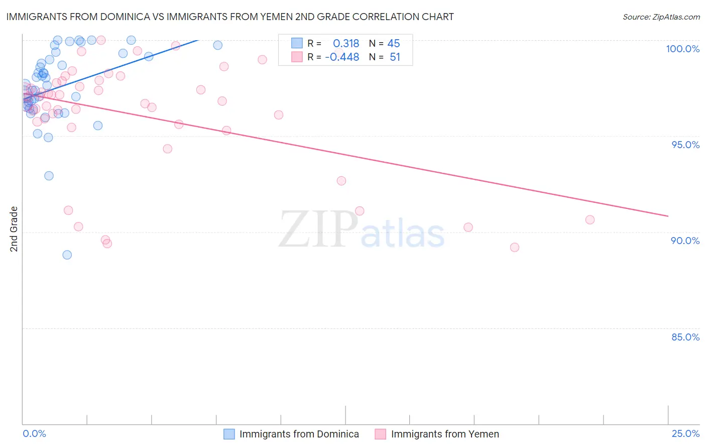 Immigrants from Dominica vs Immigrants from Yemen 2nd Grade