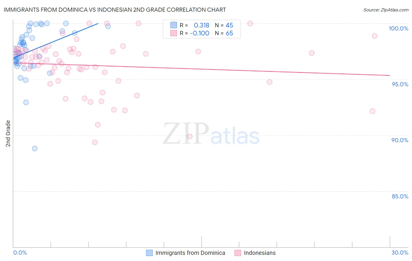 Immigrants from Dominica vs Indonesian 2nd Grade