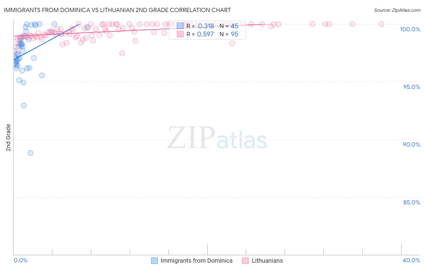 Immigrants from Dominica vs Lithuanian 2nd Grade