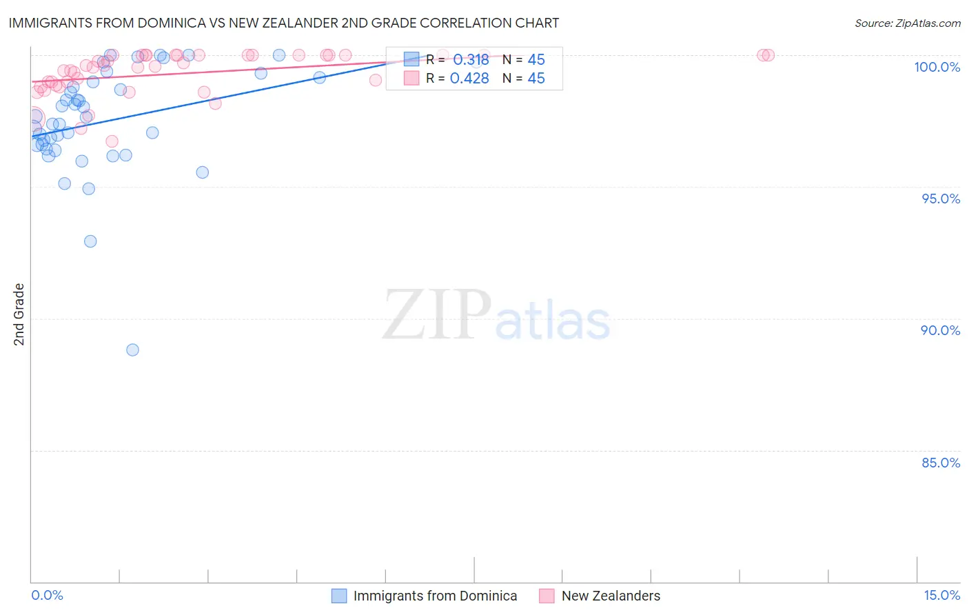 Immigrants from Dominica vs New Zealander 2nd Grade