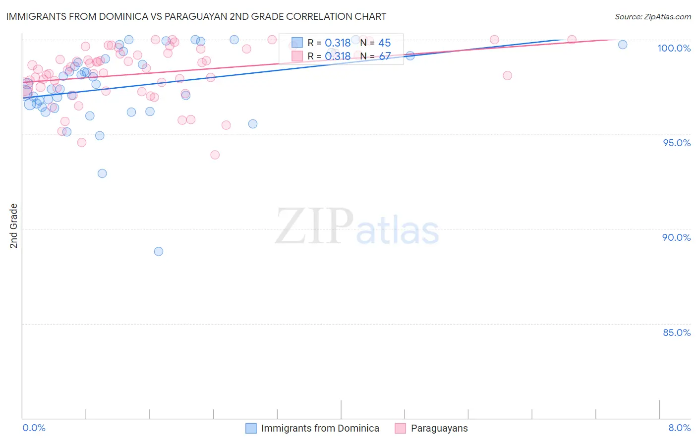 Immigrants from Dominica vs Paraguayan 2nd Grade