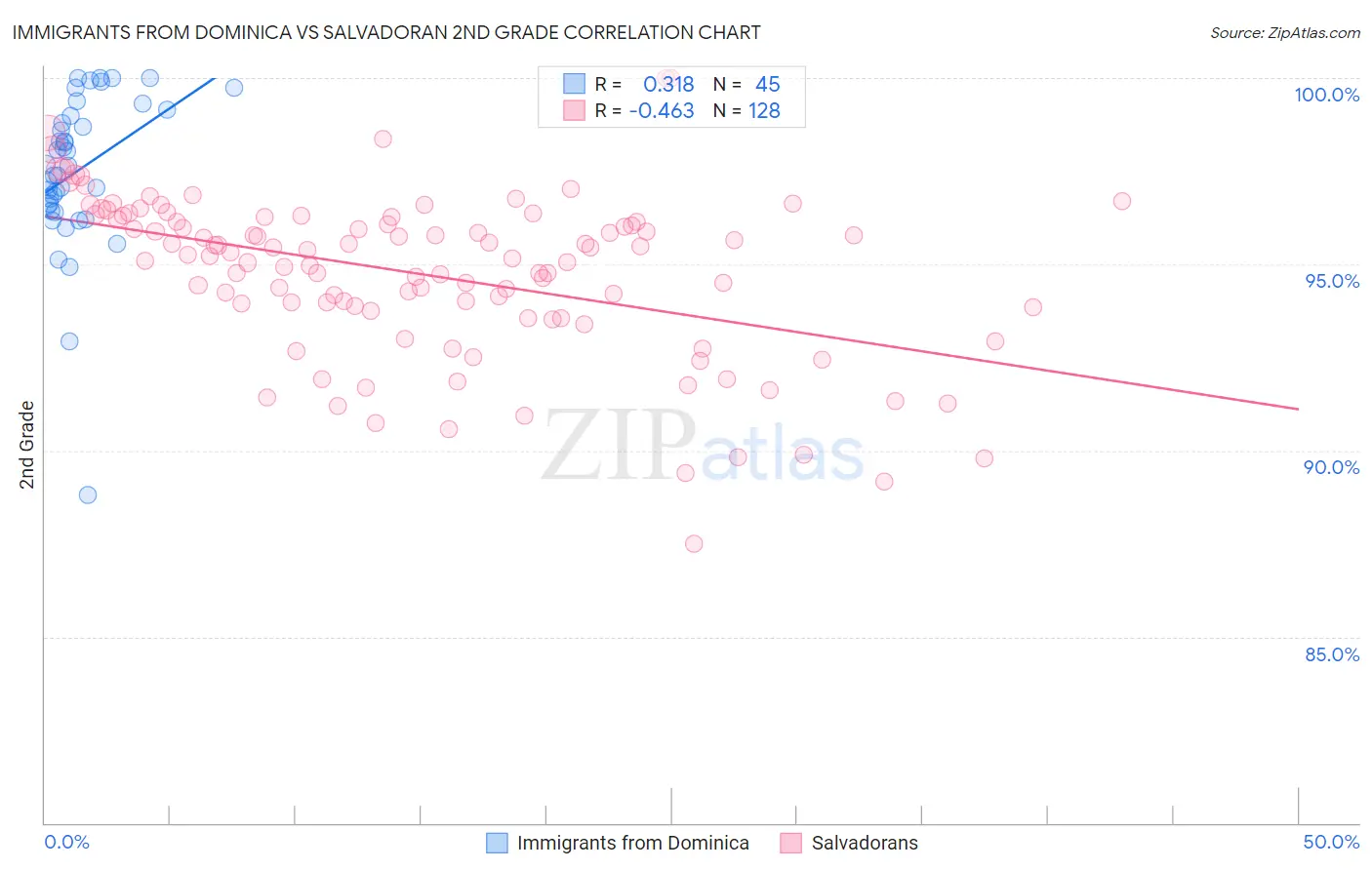Immigrants from Dominica vs Salvadoran 2nd Grade