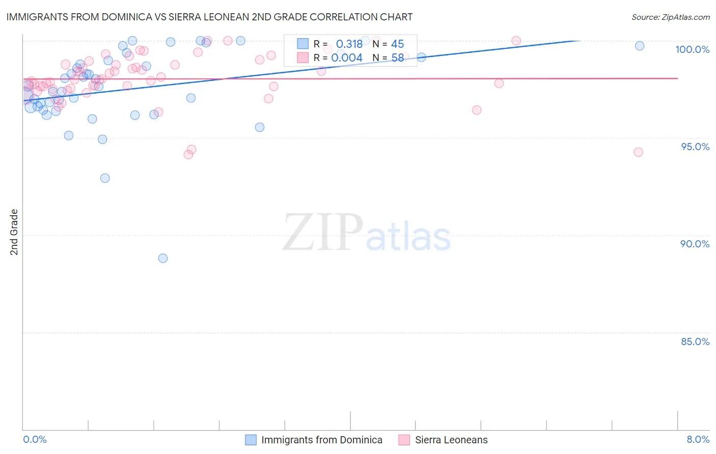 Immigrants from Dominica vs Sierra Leonean 2nd Grade