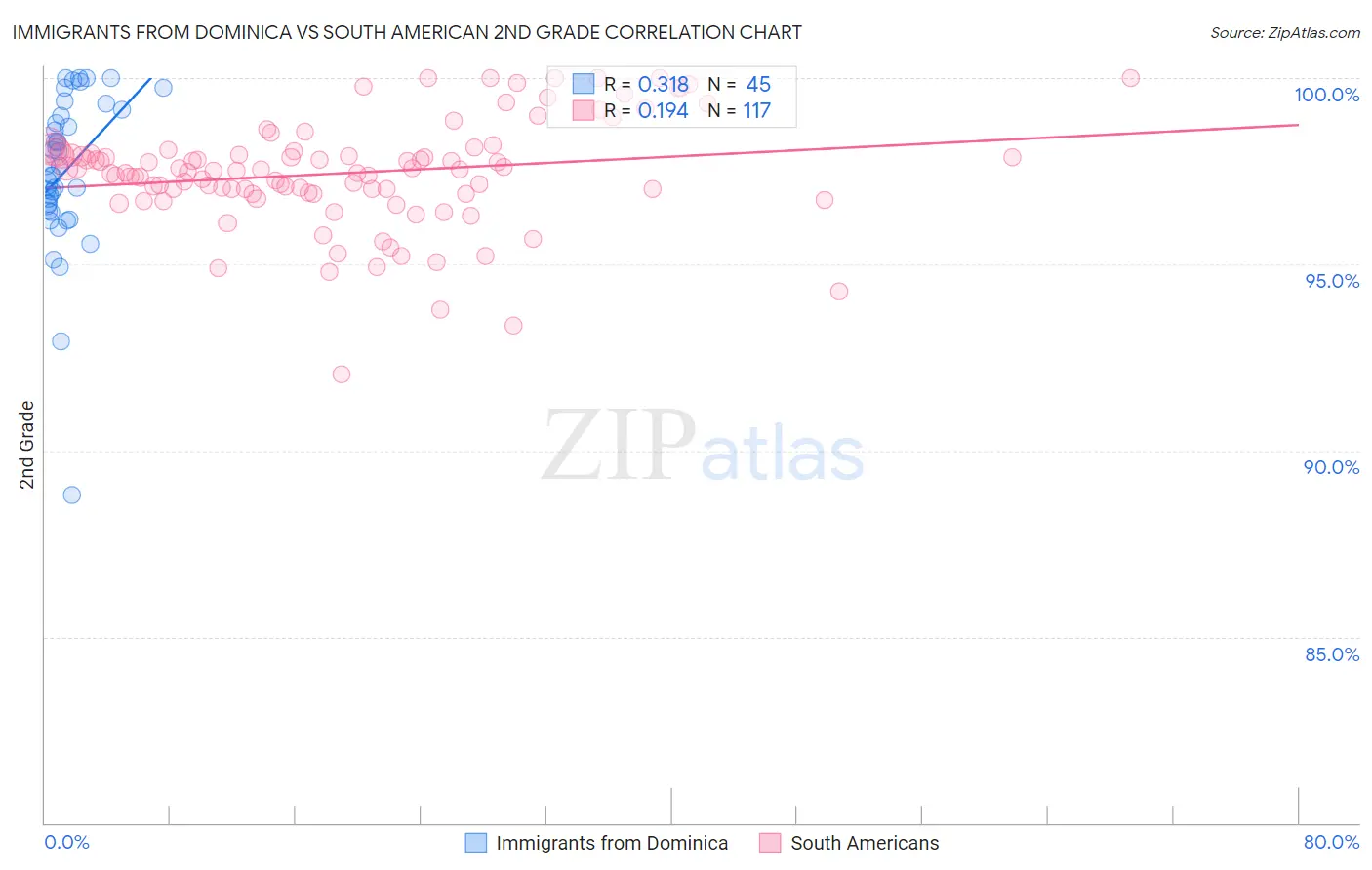 Immigrants from Dominica vs South American 2nd Grade