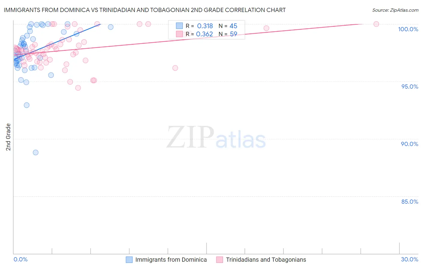 Immigrants from Dominica vs Trinidadian and Tobagonian 2nd Grade