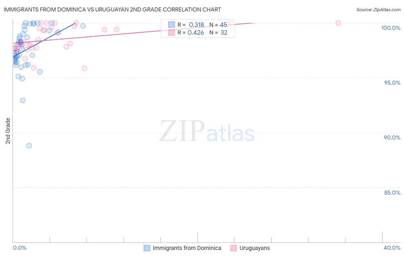 Immigrants from Dominica vs Uruguayan 2nd Grade