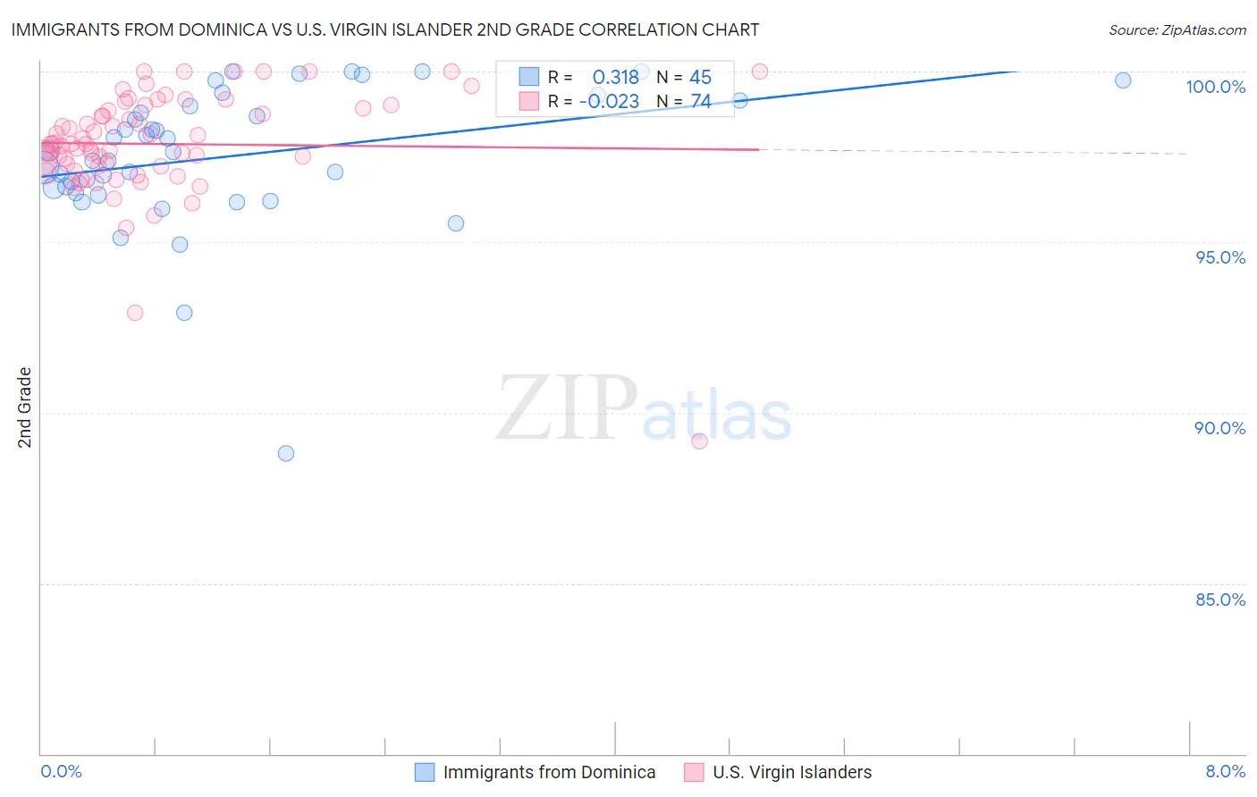 Immigrants from Dominica vs U.S. Virgin Islander 2nd Grade