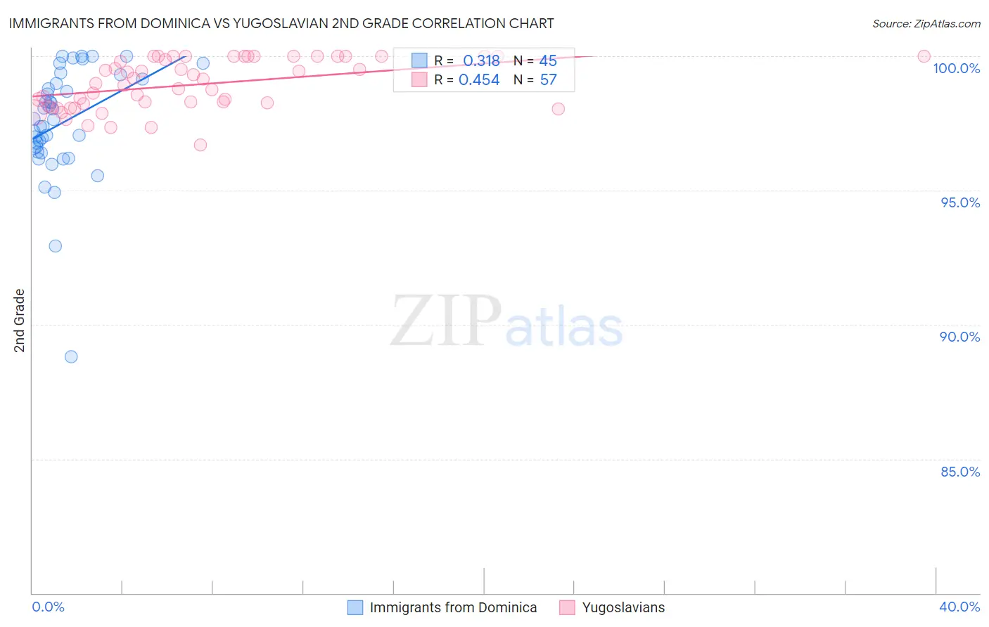 Immigrants from Dominica vs Yugoslavian 2nd Grade