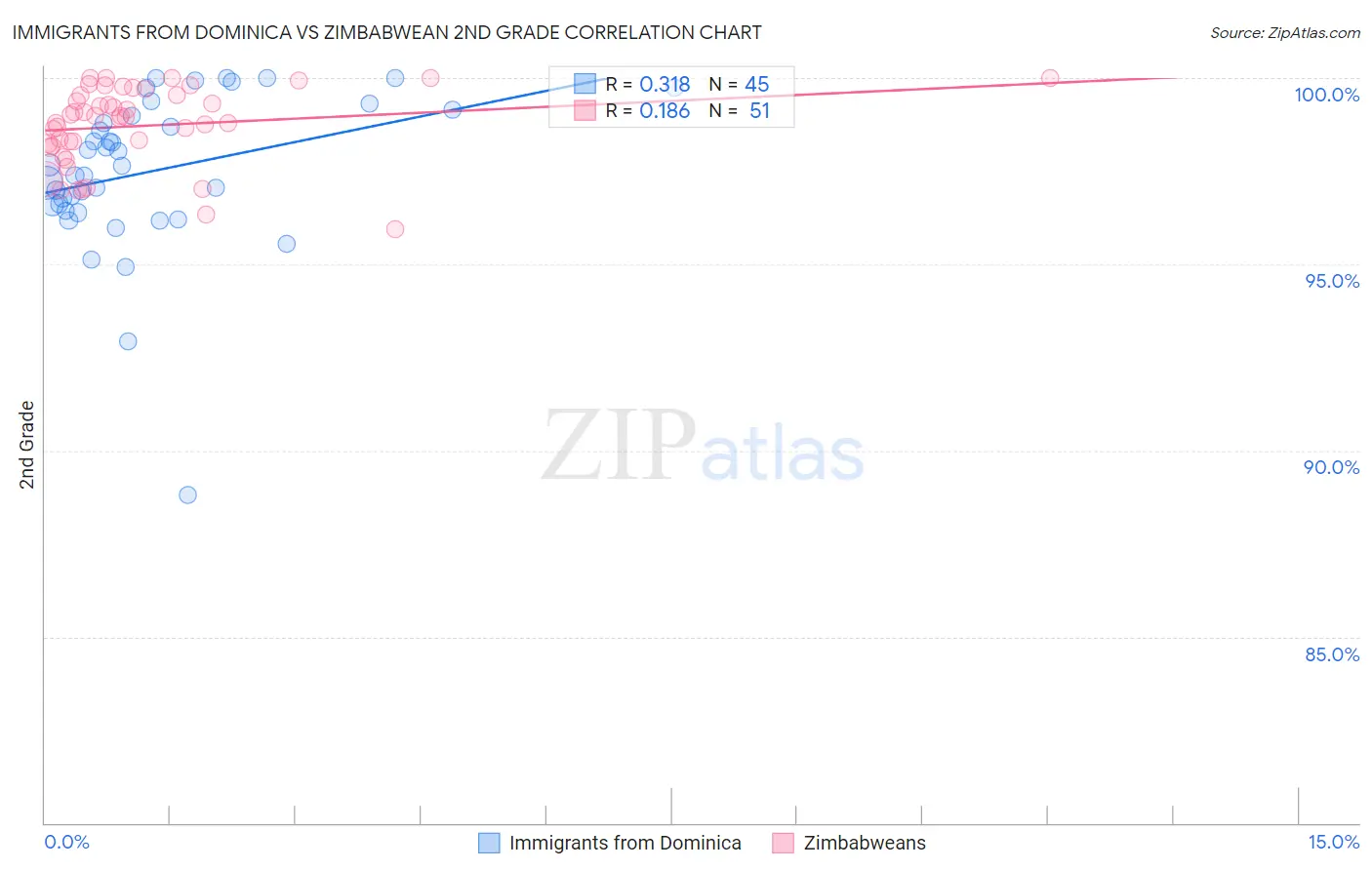 Immigrants from Dominica vs Zimbabwean 2nd Grade