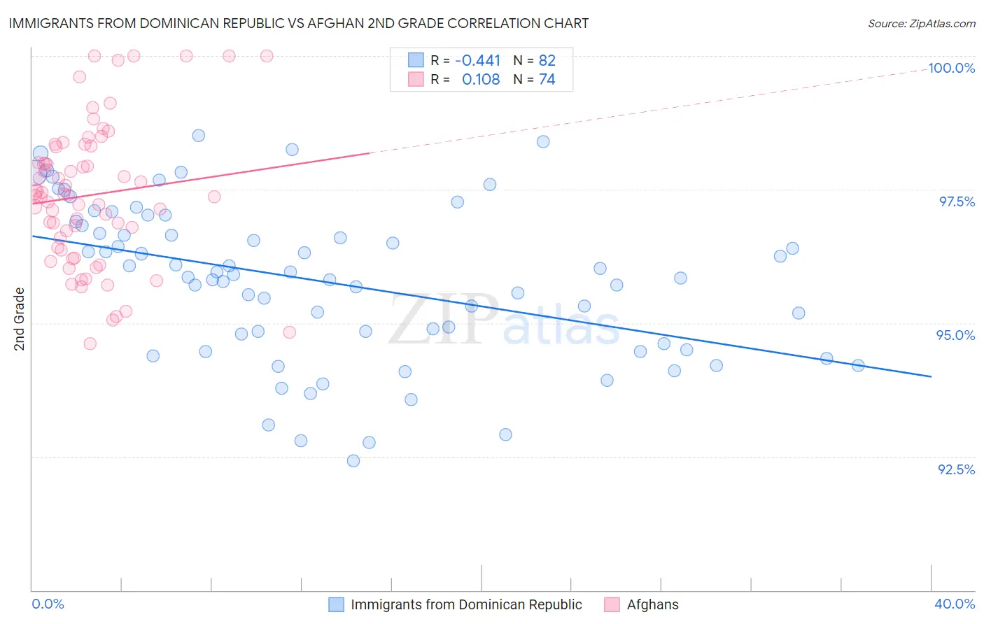 Immigrants from Dominican Republic vs Afghan 2nd Grade