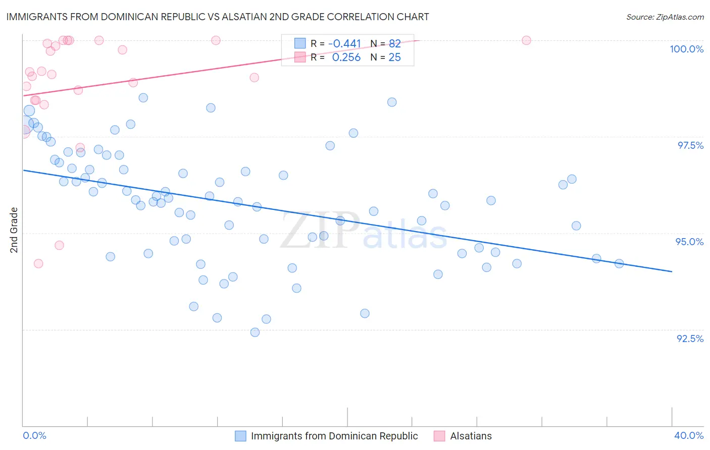 Immigrants from Dominican Republic vs Alsatian 2nd Grade
