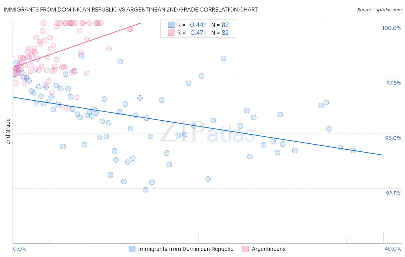 Immigrants from Dominican Republic vs Argentinean 2nd Grade