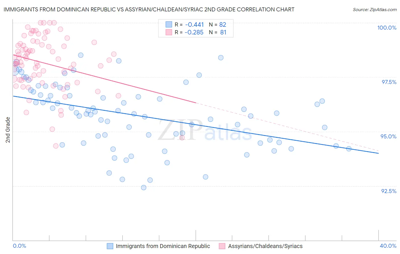 Immigrants from Dominican Republic vs Assyrian/Chaldean/Syriac 2nd Grade