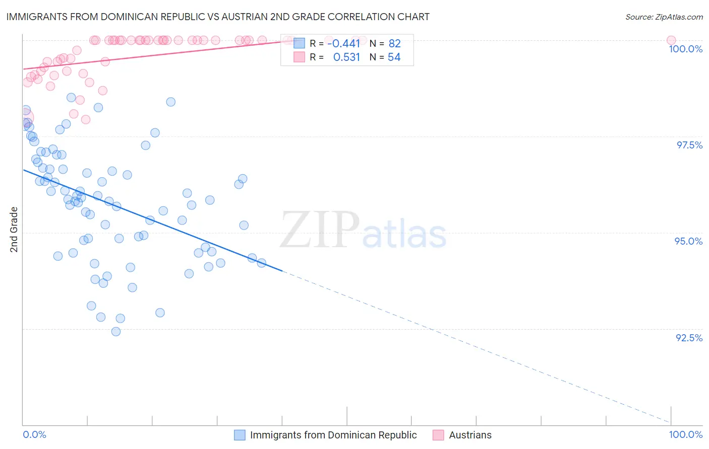 Immigrants from Dominican Republic vs Austrian 2nd Grade
