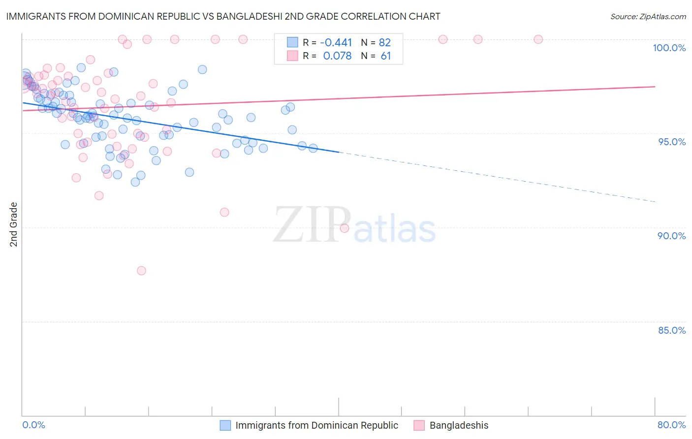 Immigrants from Dominican Republic vs Bangladeshi 2nd Grade