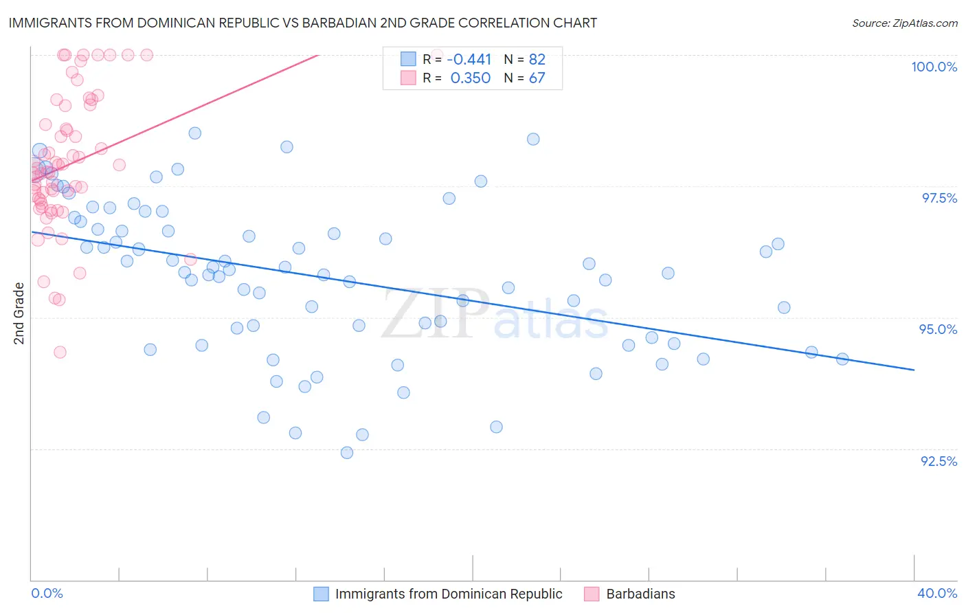 Immigrants from Dominican Republic vs Barbadian 2nd Grade