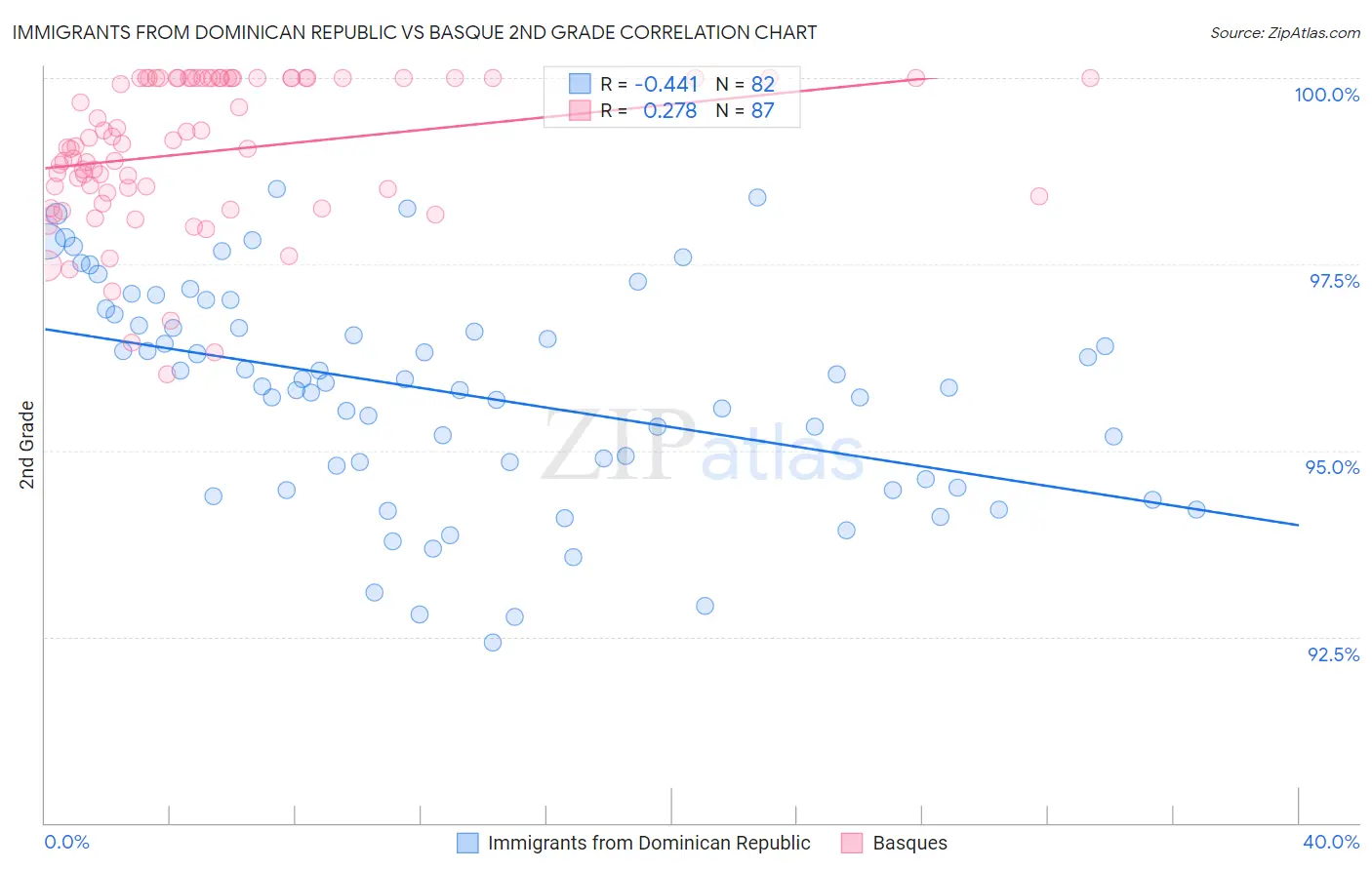 Immigrants from Dominican Republic vs Basque 2nd Grade
