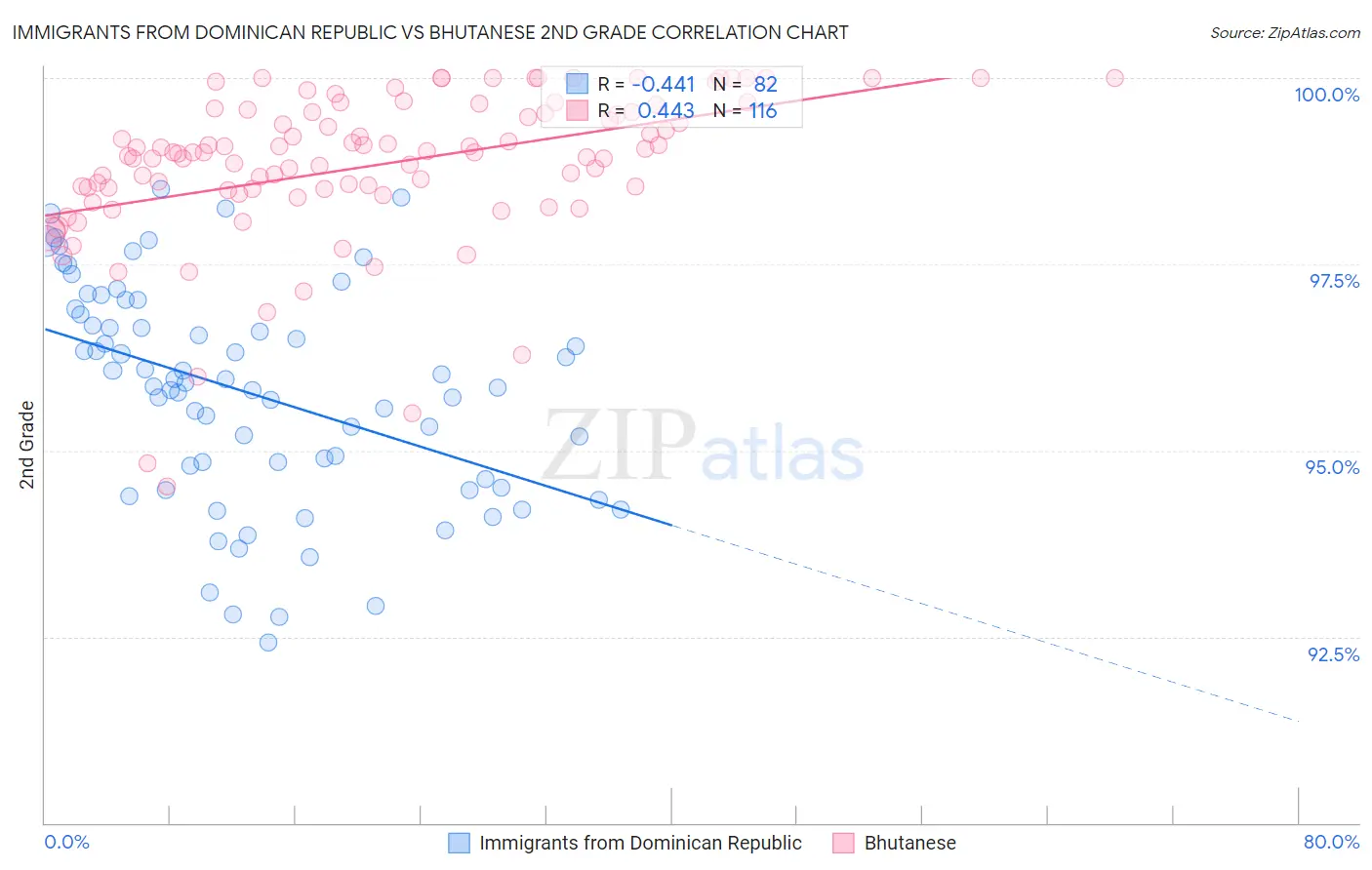 Immigrants from Dominican Republic vs Bhutanese 2nd Grade