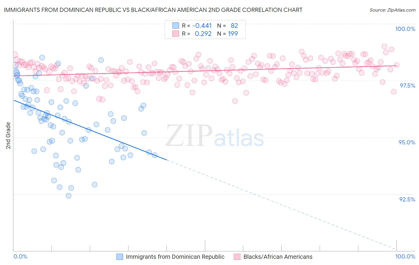 Immigrants from Dominican Republic vs Black/African American 2nd Grade
