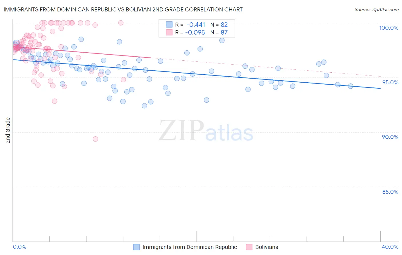Immigrants from Dominican Republic vs Bolivian 2nd Grade