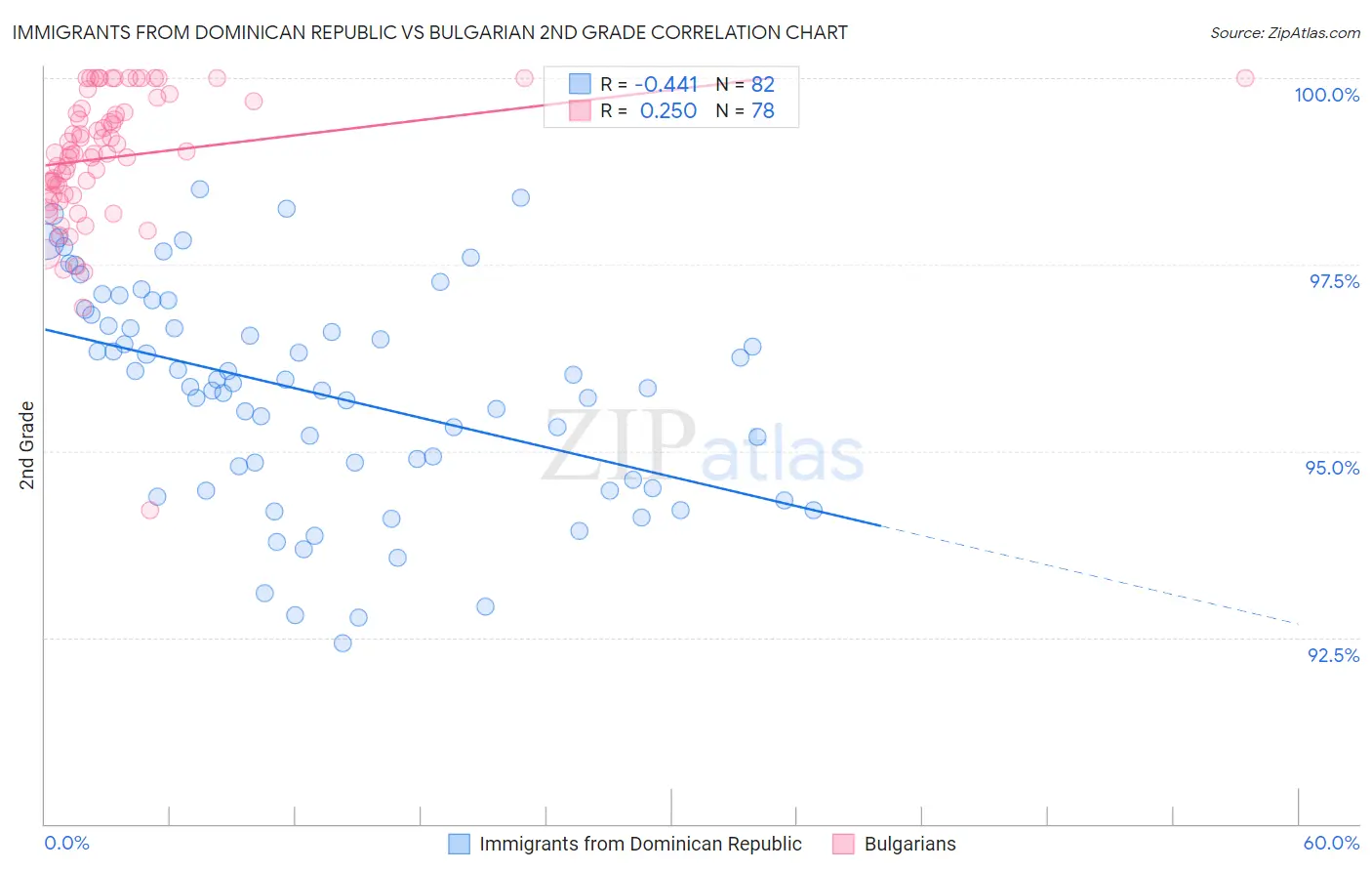 Immigrants from Dominican Republic vs Bulgarian 2nd Grade