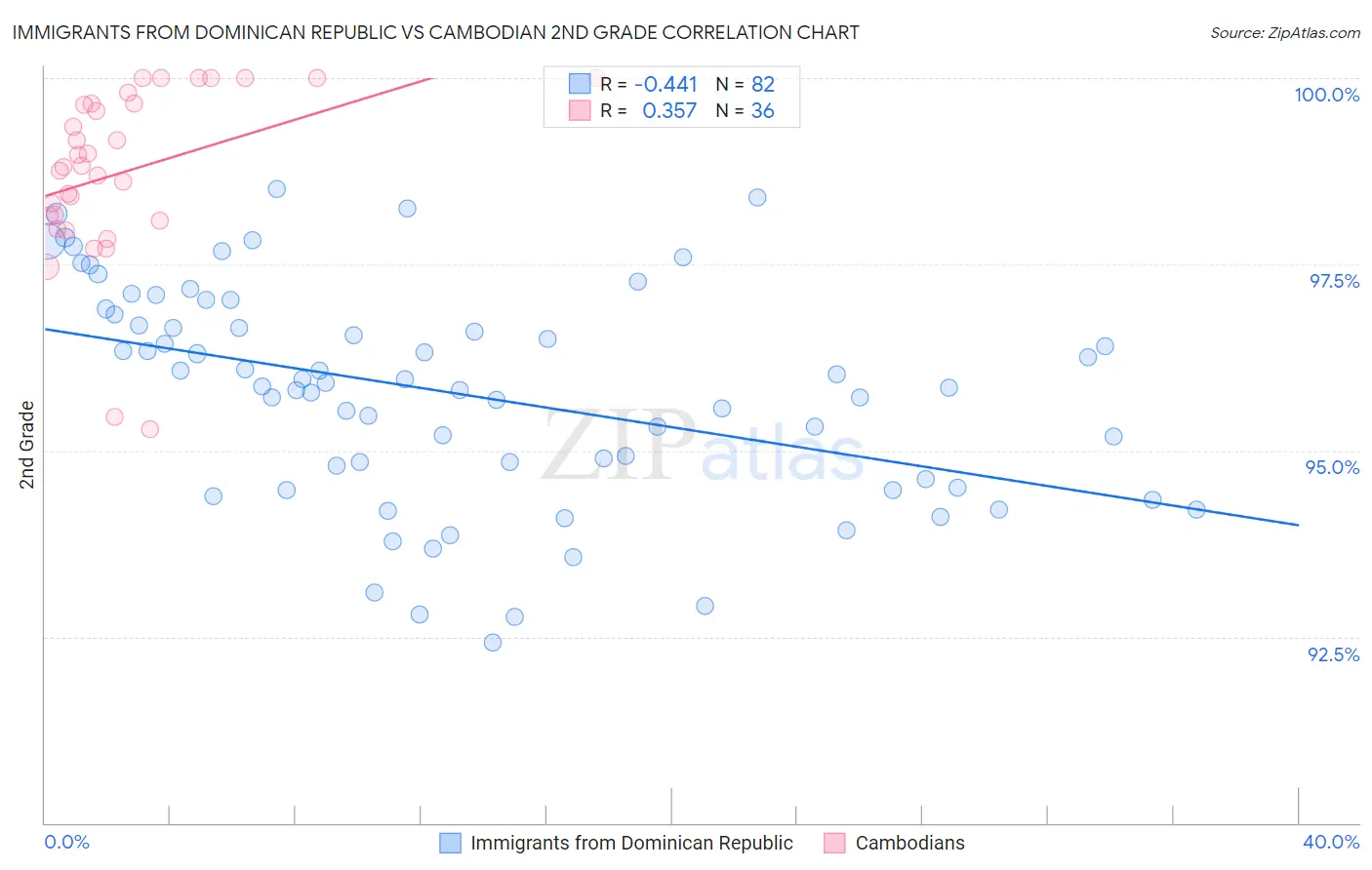 Immigrants from Dominican Republic vs Cambodian 2nd Grade