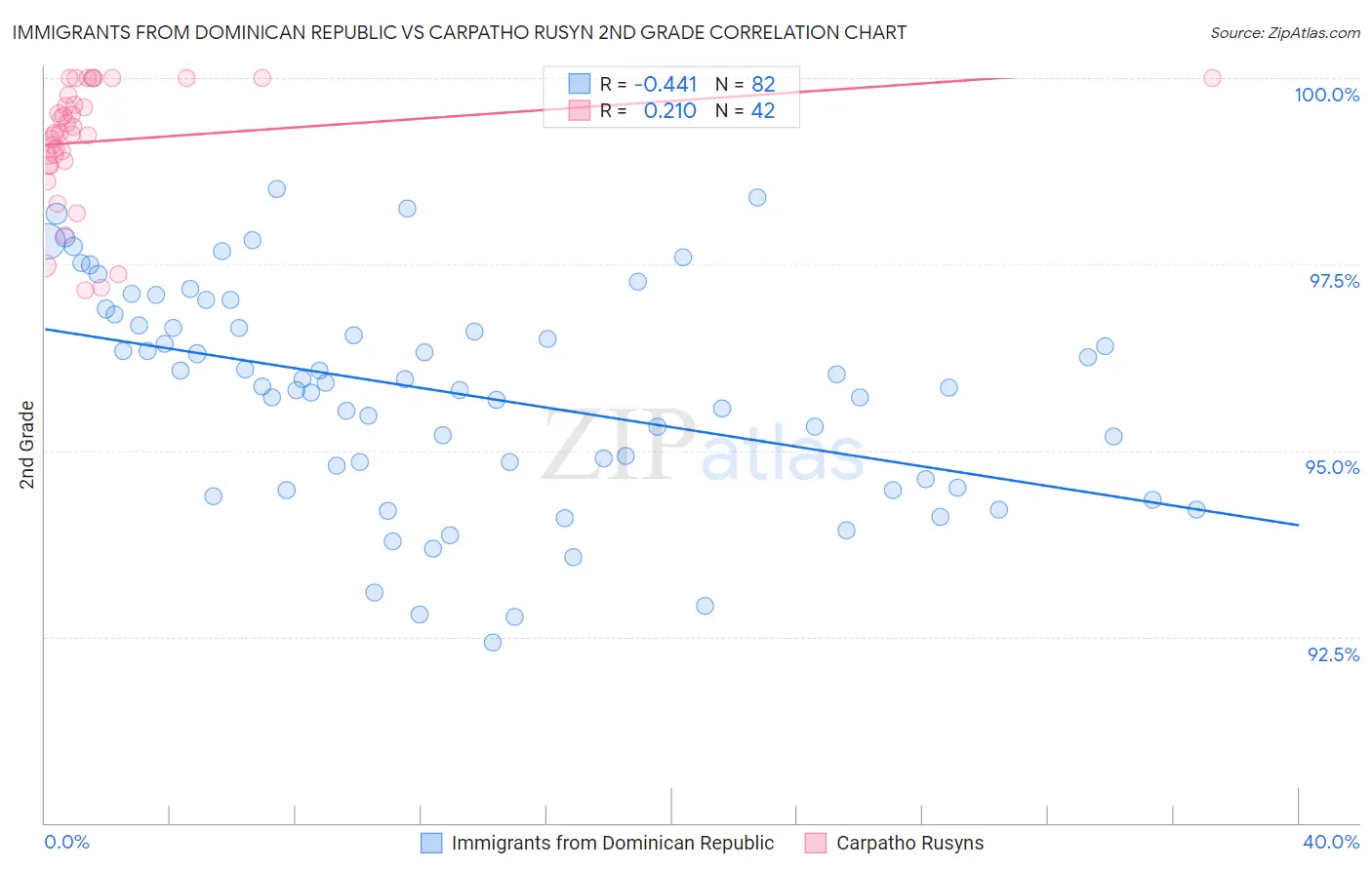 Immigrants from Dominican Republic vs Carpatho Rusyn 2nd Grade