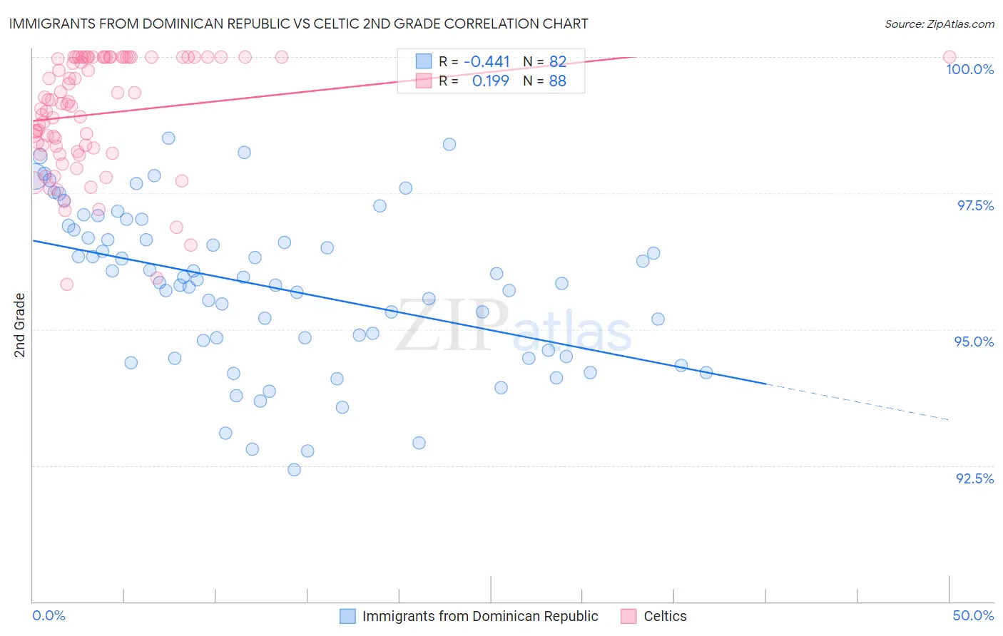 Immigrants from Dominican Republic vs Celtic 2nd Grade