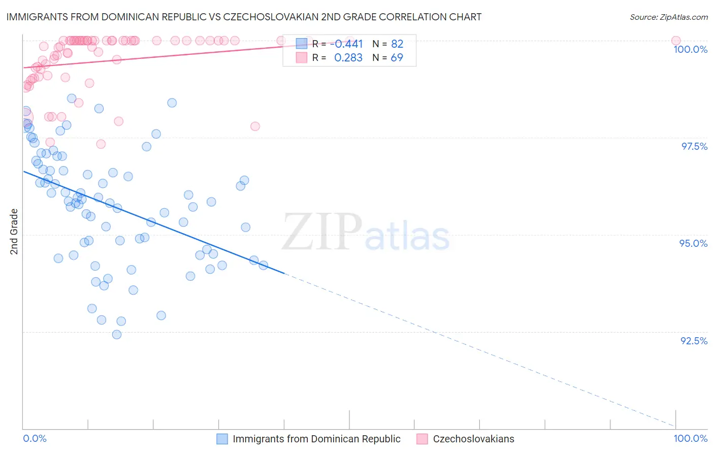 Immigrants from Dominican Republic vs Czechoslovakian 2nd Grade