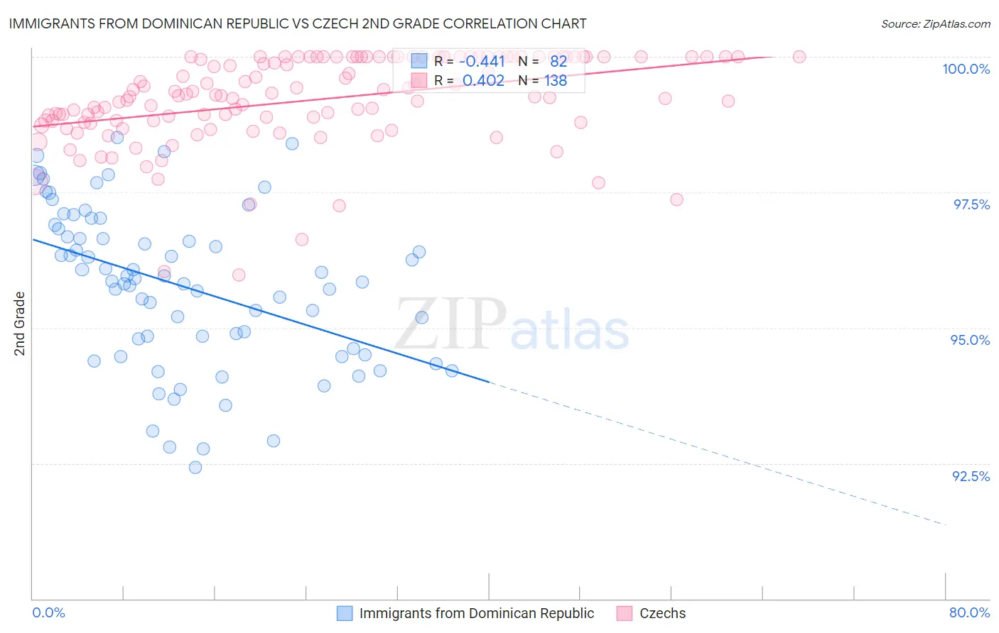 Immigrants from Dominican Republic vs Czech 2nd Grade