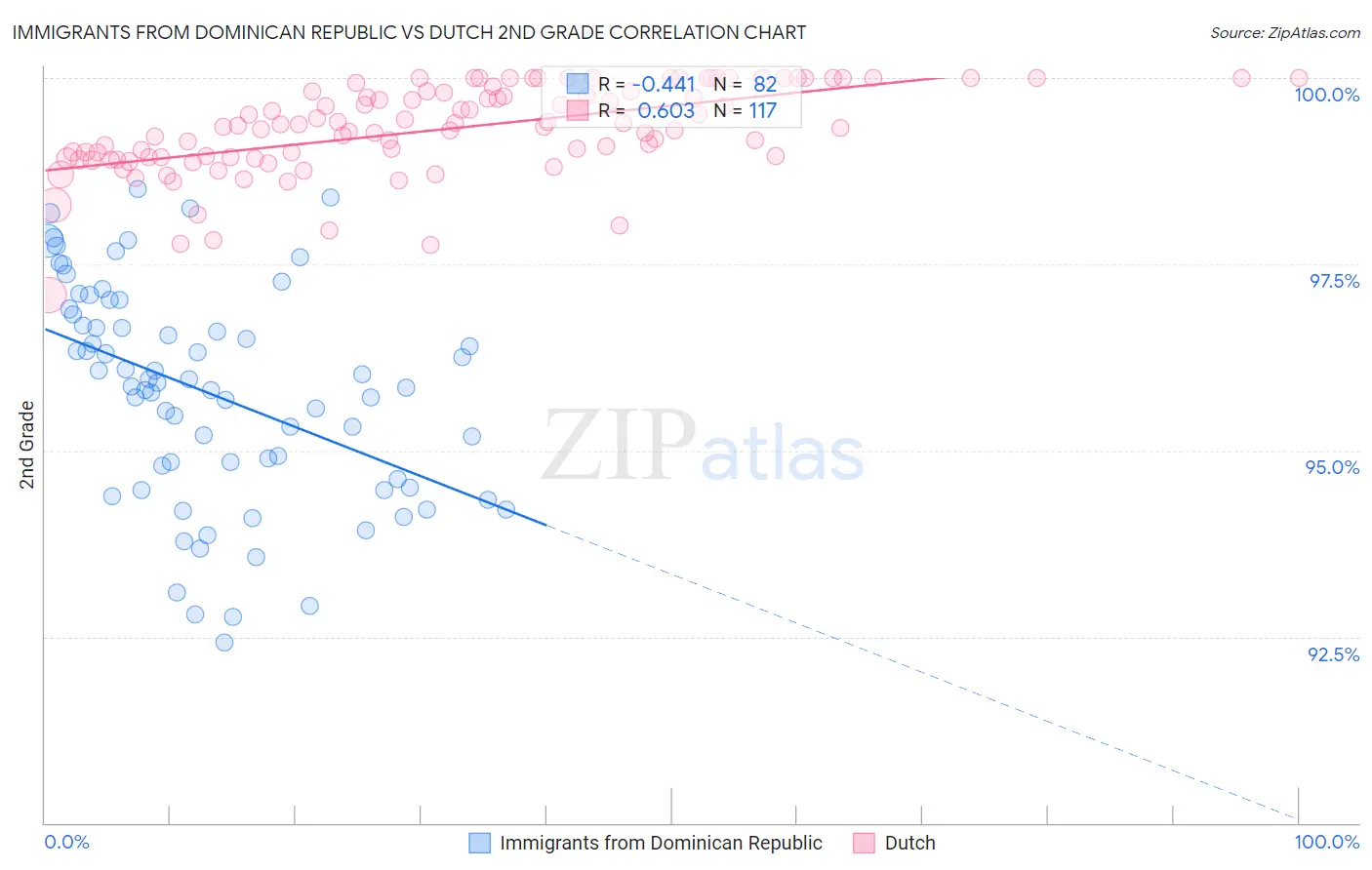 Immigrants from Dominican Republic vs Dutch 2nd Grade