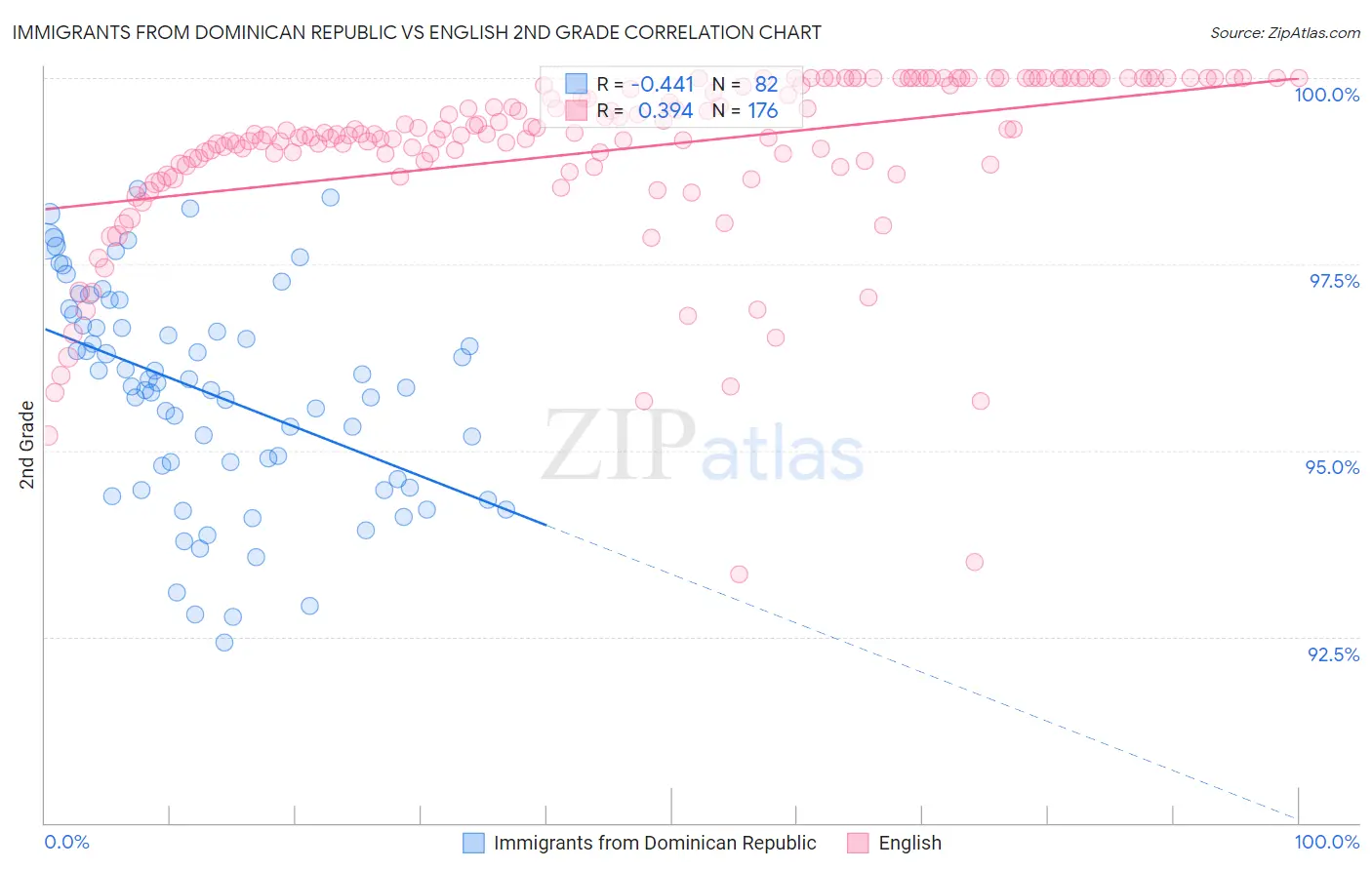 Immigrants from Dominican Republic vs English 2nd Grade