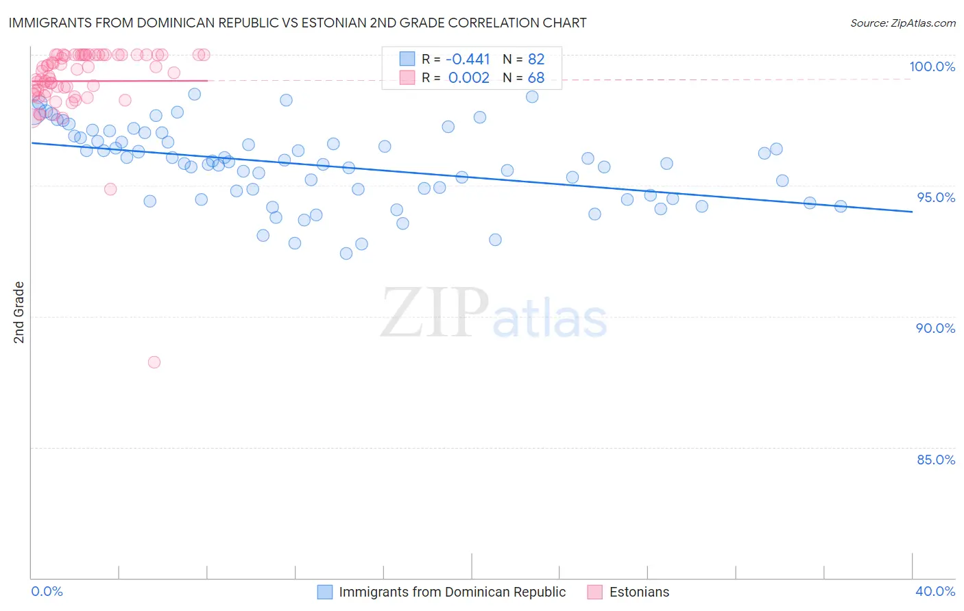 Immigrants from Dominican Republic vs Estonian 2nd Grade